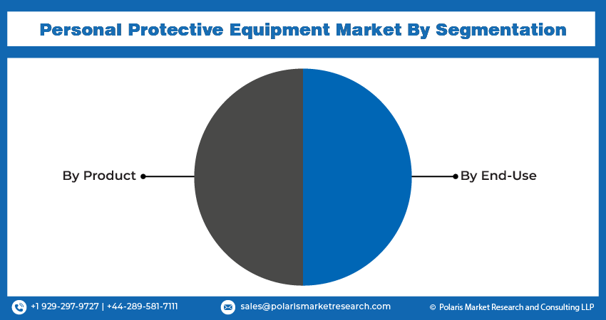 Personal Protective Equipment Market Seg